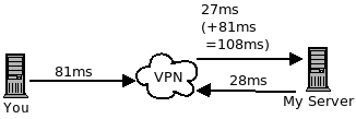 connection to server through proxy